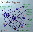 Dr. Jack Eddy's Medicine Wheel diagram.