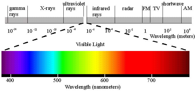 different chart of EM spectrum