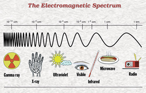 chart of the EM spectrum