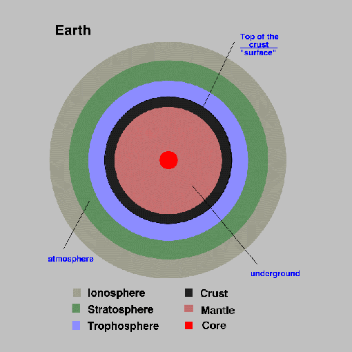 layers of earth. the middle of the Earth,