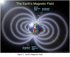 the Earth's magnetic field