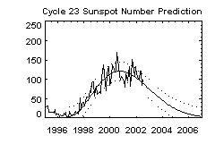 sunspot prediction chart