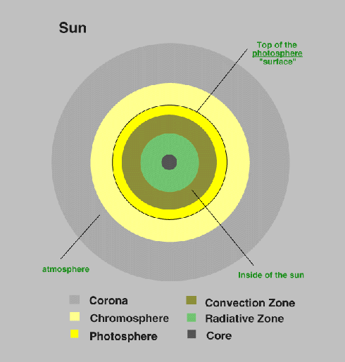 sun layers diagram