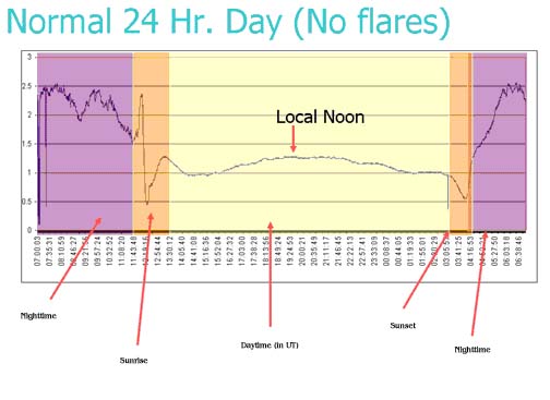 SID graph with noise at nighttime, distinct sunrise/set signatures, and small arch for daytime data