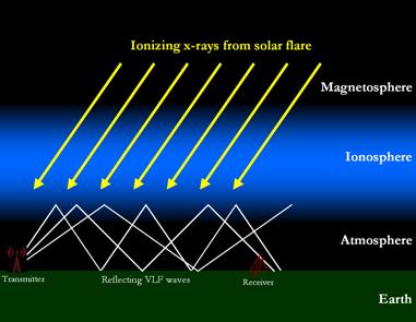 The Earth’s ionosphere and ground form a “waveguide” through which VLF radio signals can propagate or “bounce” around the Earth. 