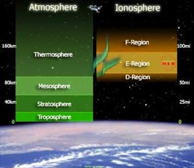 The Earth’s atmosphere and ionosphere 