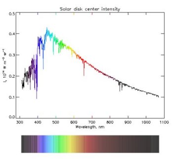 graph of solar disc color intensity