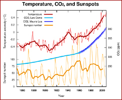 temperature, CO2, and sunspots