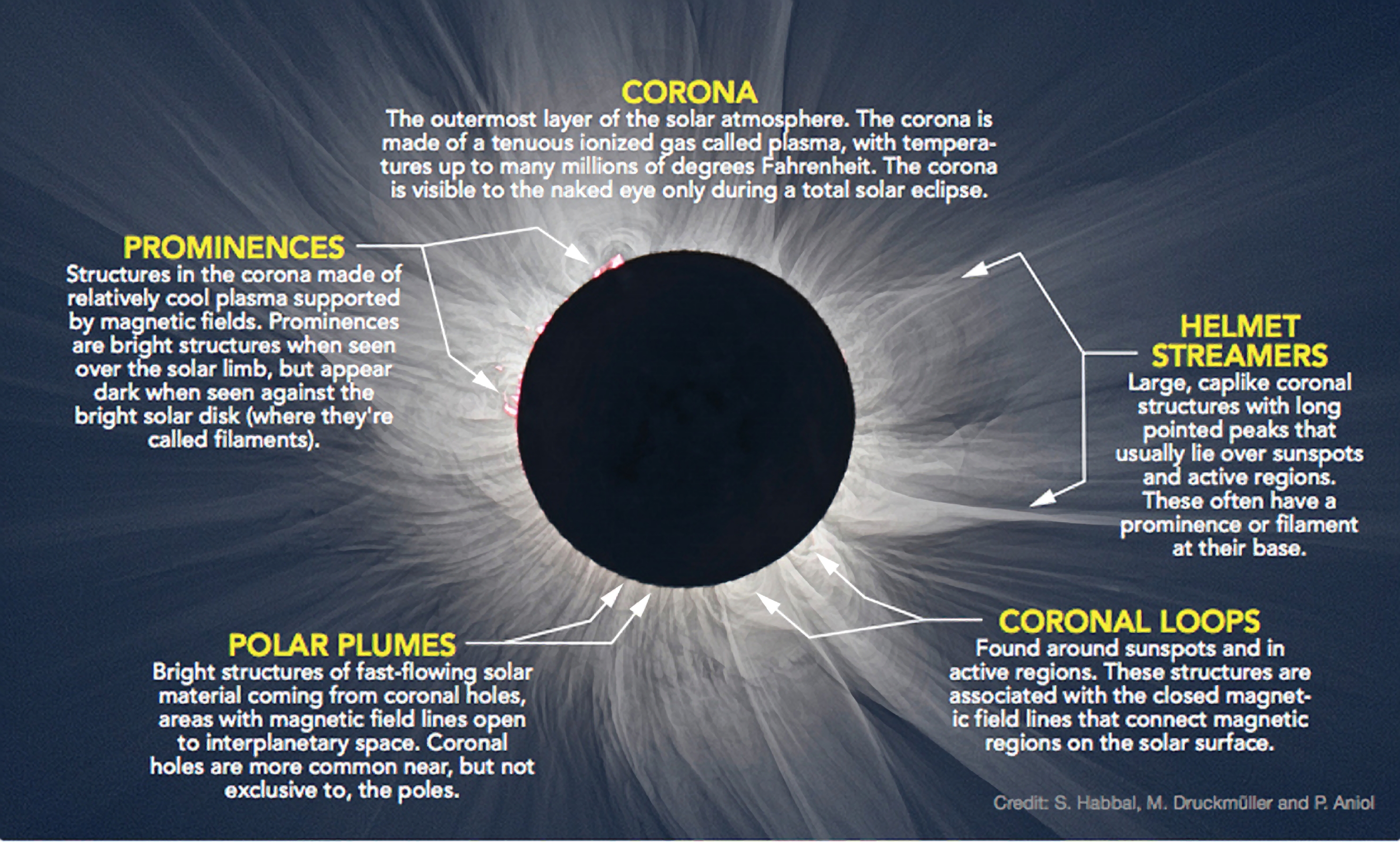 The Corona of the Sun