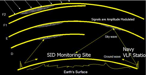 A VLF wave from a transmitter reflects off the ions in the E layer and bounces back
