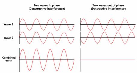 Diagram of constructive and destructive interference