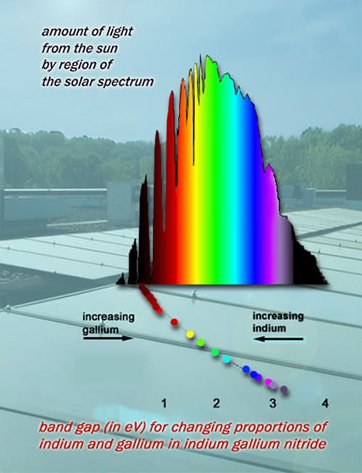 bar graph of solar spectrum